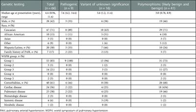 Hereditary pulmonary arterial hypertension burden in pediatrics: A single referral center experience